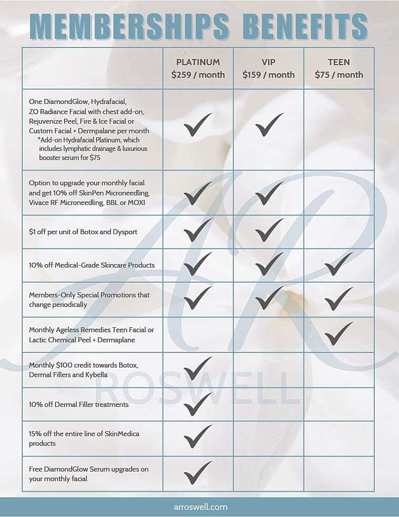 Membership benefits comparison chart for skincare services.